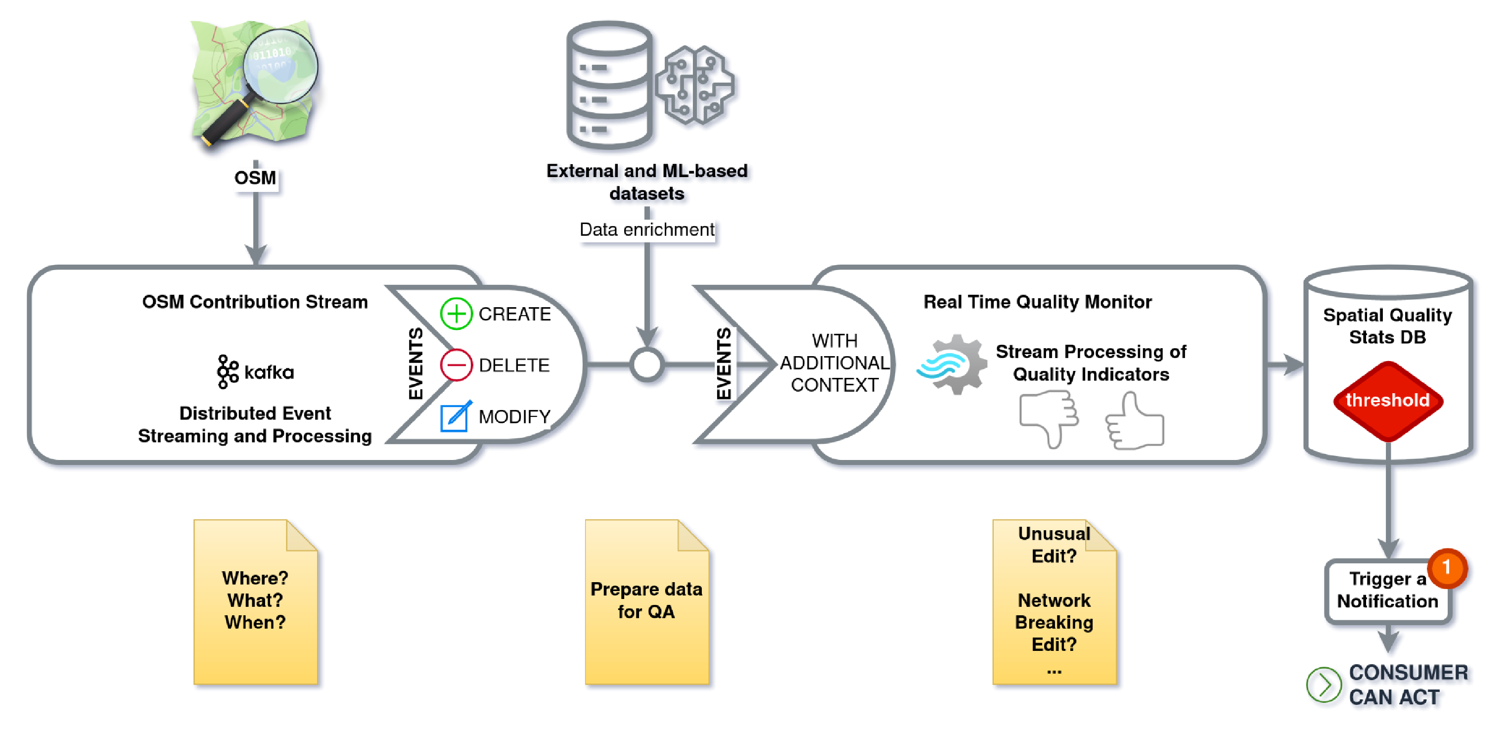 Data processing in the real-time monitoring system