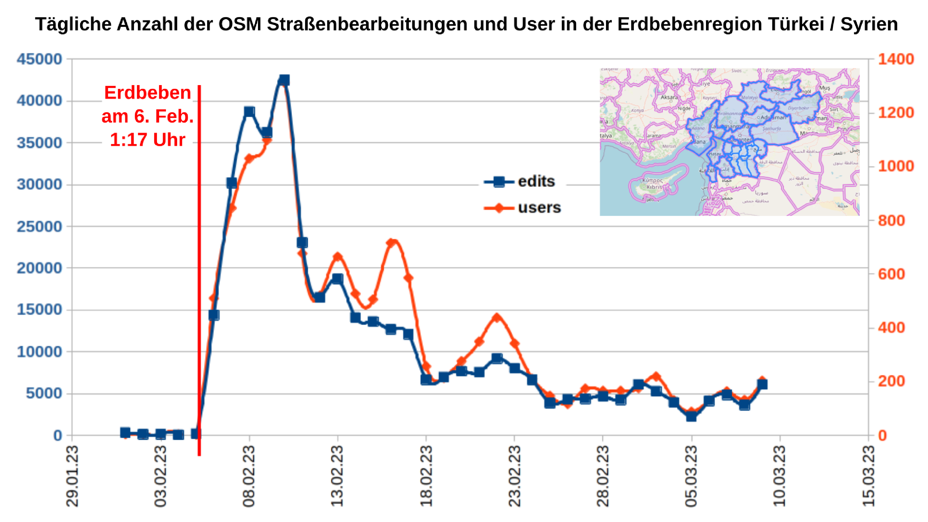 Daily number of OSM road edits and users in the earthquake region Turkey/Syria